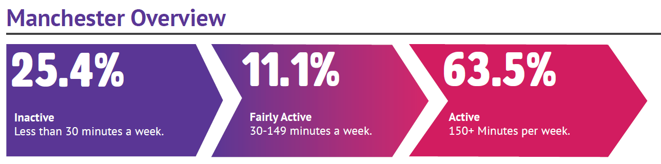 Manchester activity levels