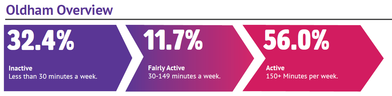 Oldham activity levels