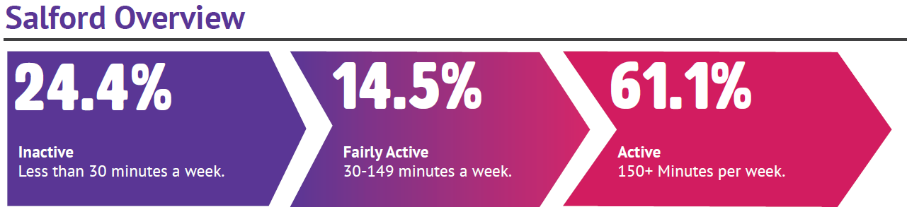 Salford activity levels