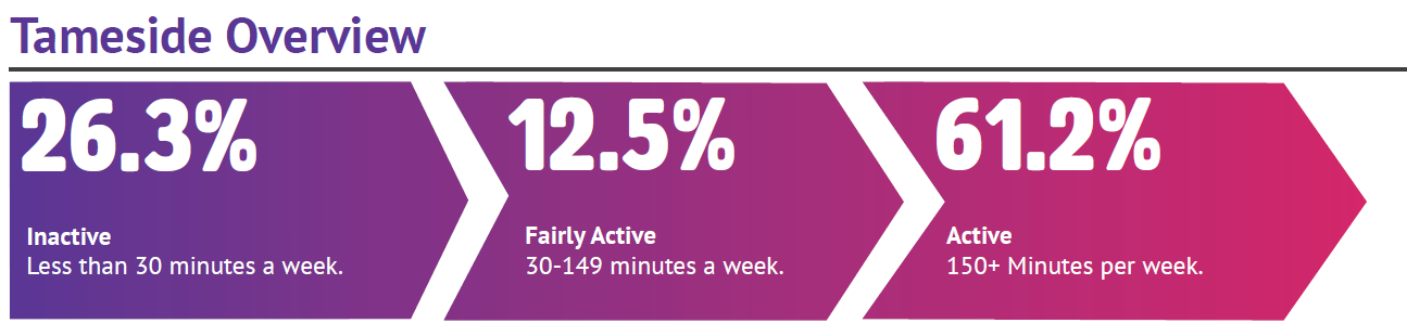 Tameside activity levels