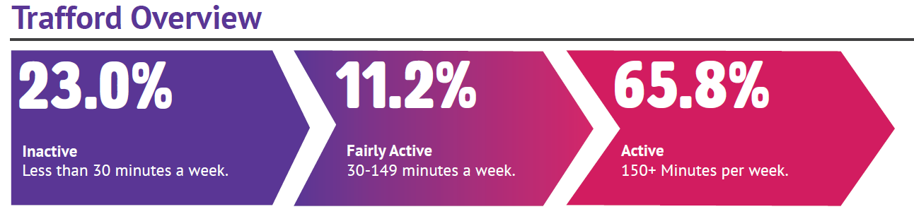 Trafford activity levels