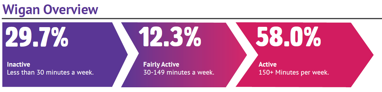 Wigan activity levels