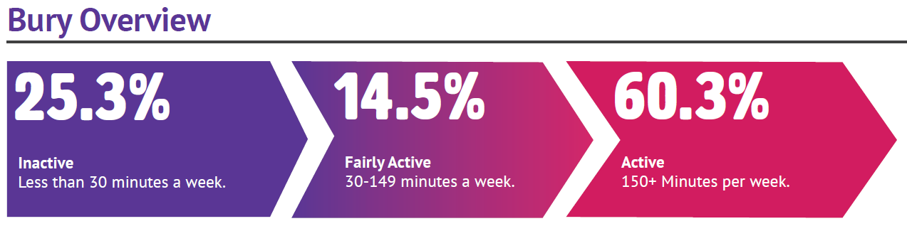 Bury activity levels