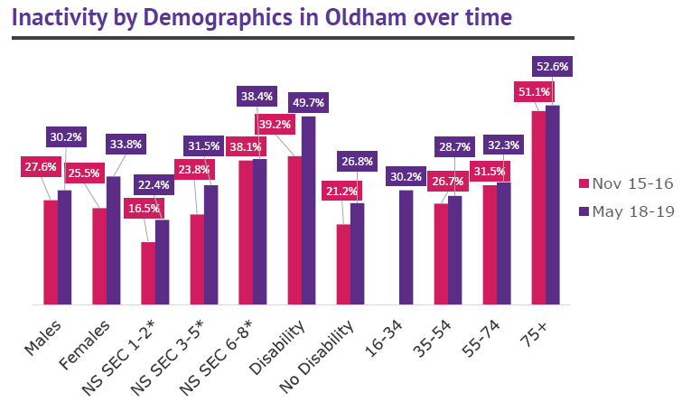 Oldham activity levels by demogrpahics