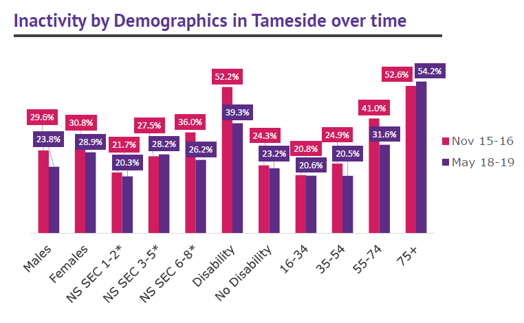 Tameside activity levels by demographics