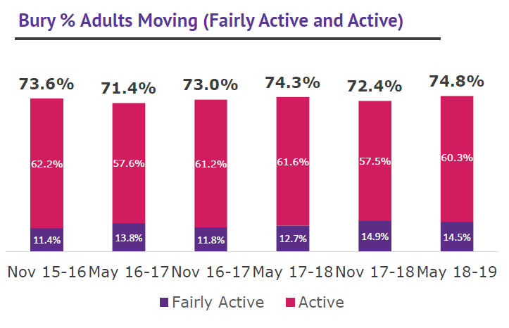 Bury % adults moving