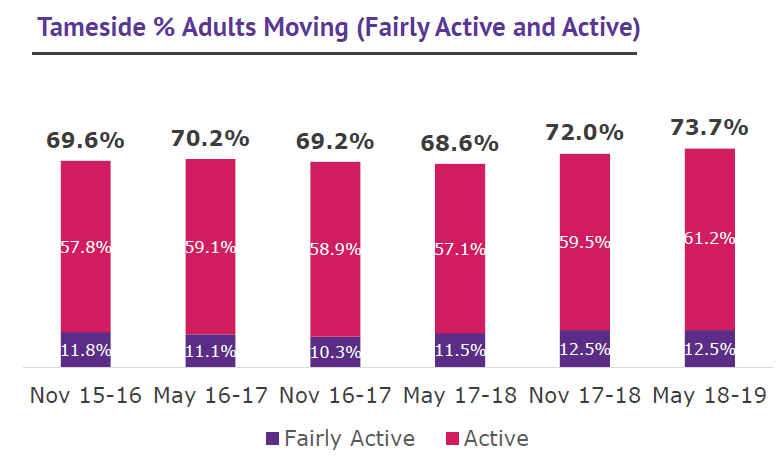 Tameside % adults moving