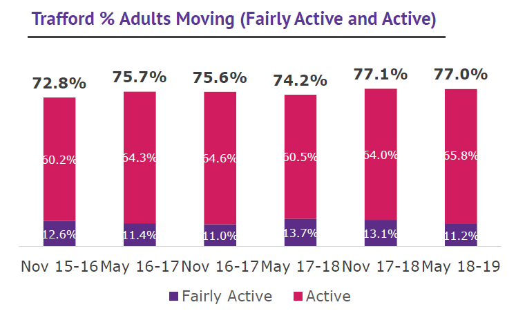 Trafford % adults moving