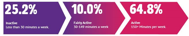 25.2% inactive, 10.0% fairly active, 64.8% active