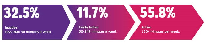 32.5% inactive, 11.7% fairly active 55.8% active