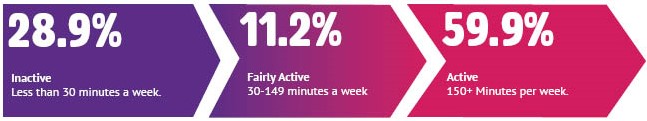 28.9% inactive, 11.2% fairly active, 59.9% active