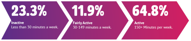 23.3% inactive, 11.9% fairly active, 64.8% active