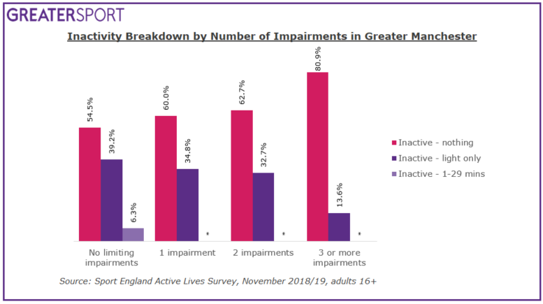 Inactivity broken down by number of impairments
