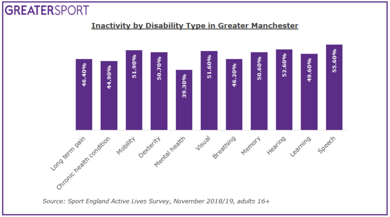 Inactivity levels by disability type