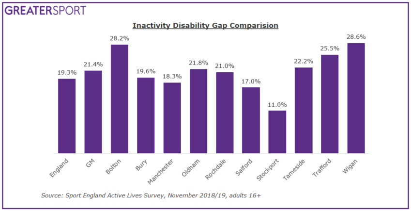 Inactivity disability gap comparison between England, Greater Manchester and the ten boroughs of GM