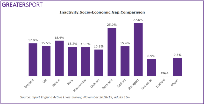 Socio-Economic Inactivity Gap by borough, including GM and England