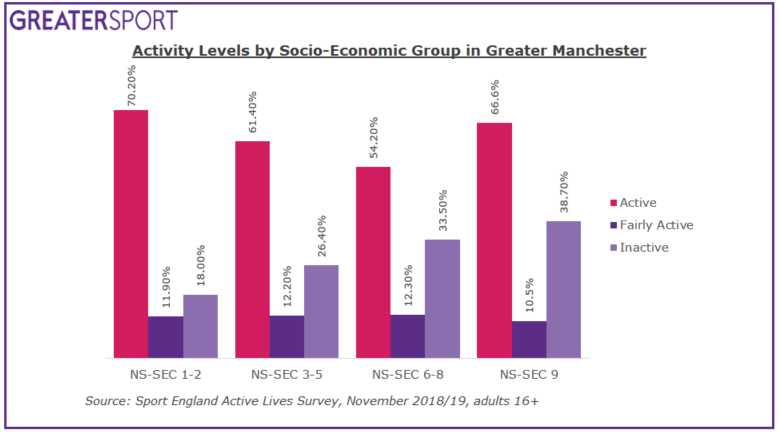 Activity levels by socio-economic status