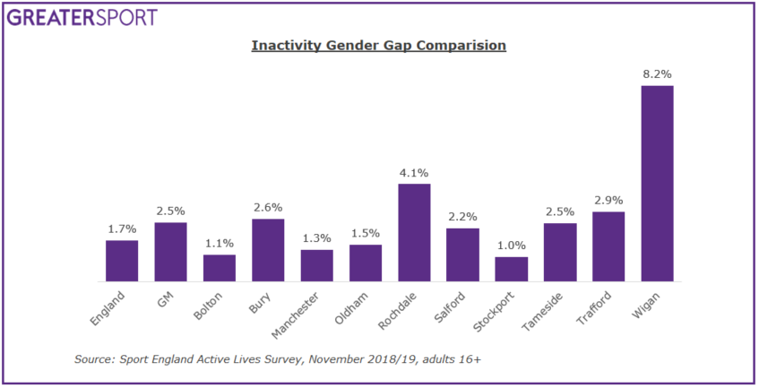 Gender inactivity gap by borough