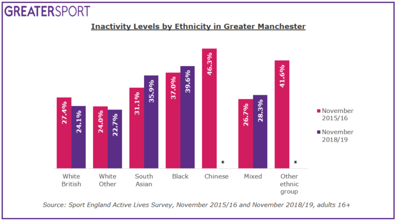 Inactivity levels by ethnicity Nov 15/16 to Nov 18/19