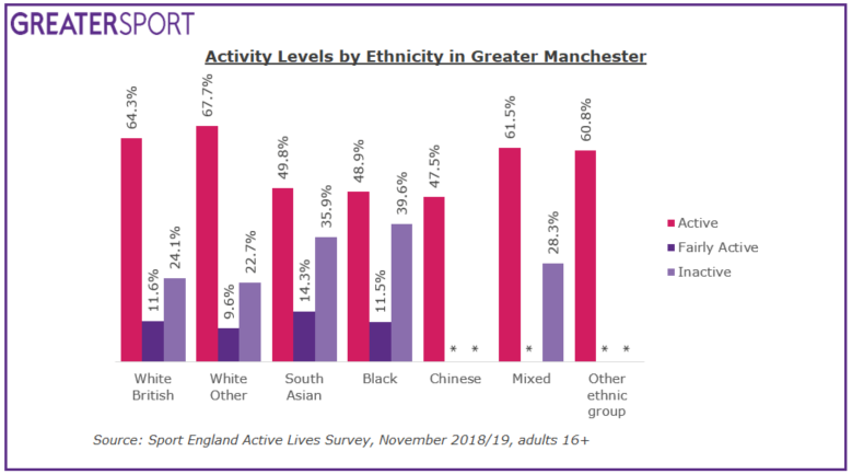 Activity levels broken down by ethnicity