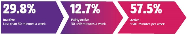 29.8% inactive, 12.7% fairly active, 57.5% active