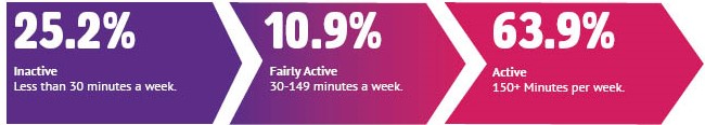 25.2% inactive, 10.9% fairly active, 63.9% active