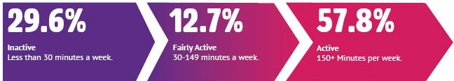 29.6% inactive, 12.7% fairly active, 57.8% active