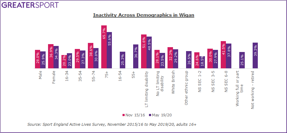 Wigan inactivity by demographic