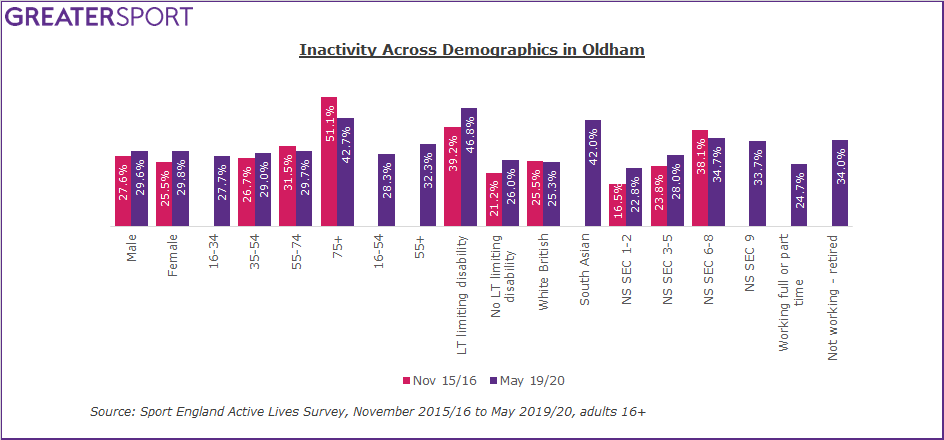Oldham inactivity by demographcs
