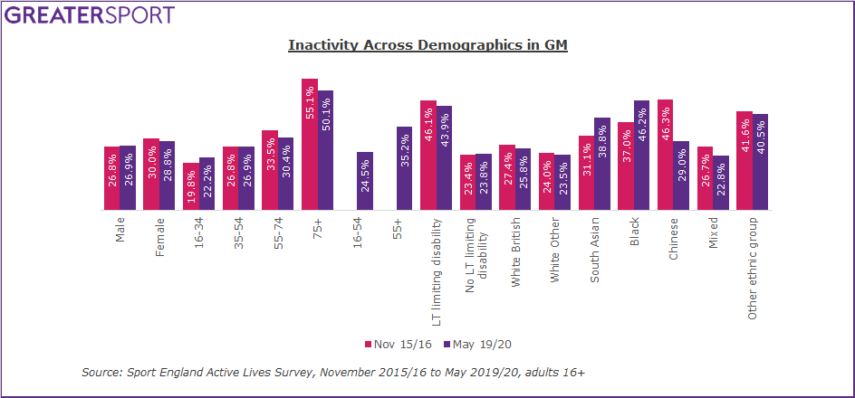 GM inactivity by demographic