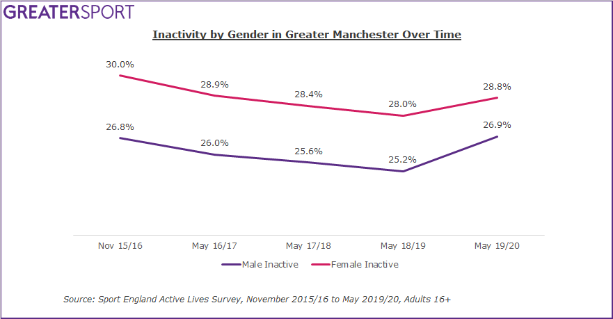 Gender inactivity over time