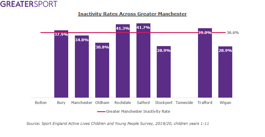 Borough activity levels