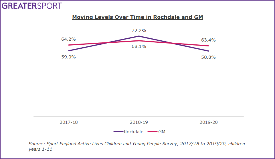 Rochdale GM moving change over time