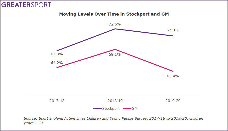 Stockport change over time