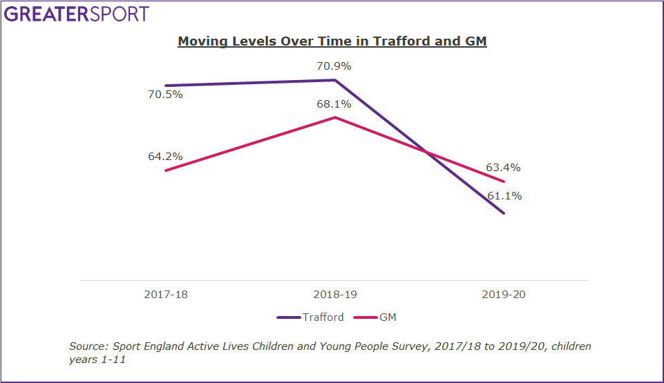 Trafford activity levels over time