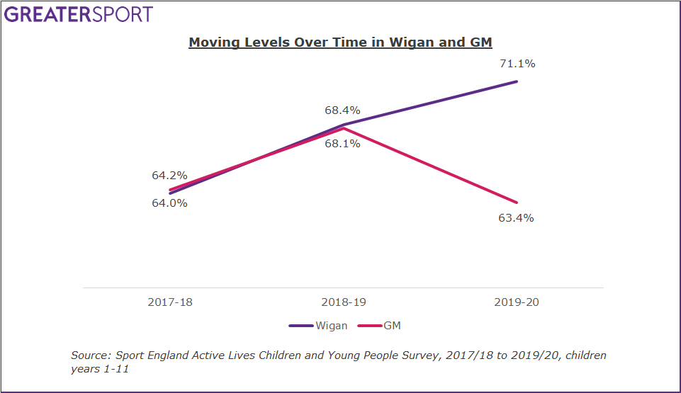 Wigan activity change over time