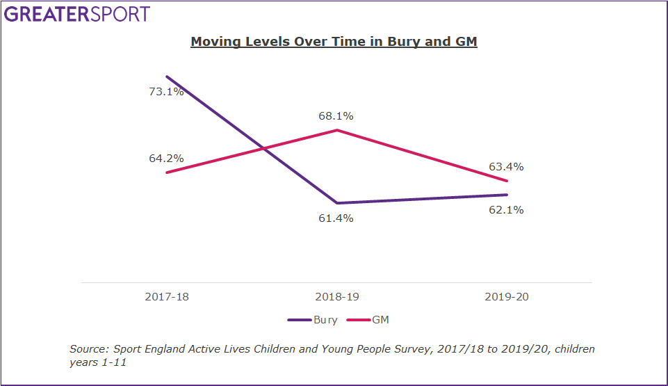 Bury moving rates over time