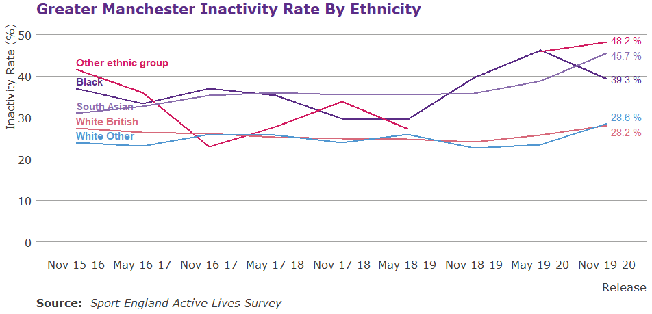 Line graph showing inactivity over time by ethnicity