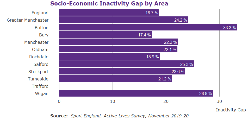 Bar graph showing the socio economic gaps in England, GM and the 10 boroughs. Bolton has the largest gap at 33.3% and Bury the lowest at 17.4%