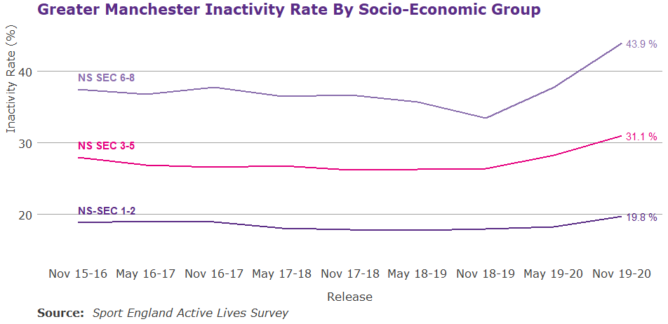 Line graph showing inactivity rates over time by socio-economic group
