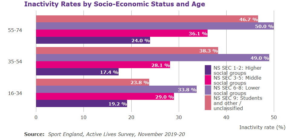 Stacked bar graph showing inactivity by age and social grade