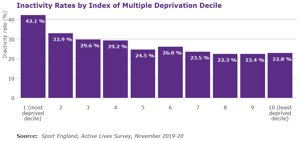 Inactivity by imd decile bar graph, highest levels of inactivity are in most deprived areas