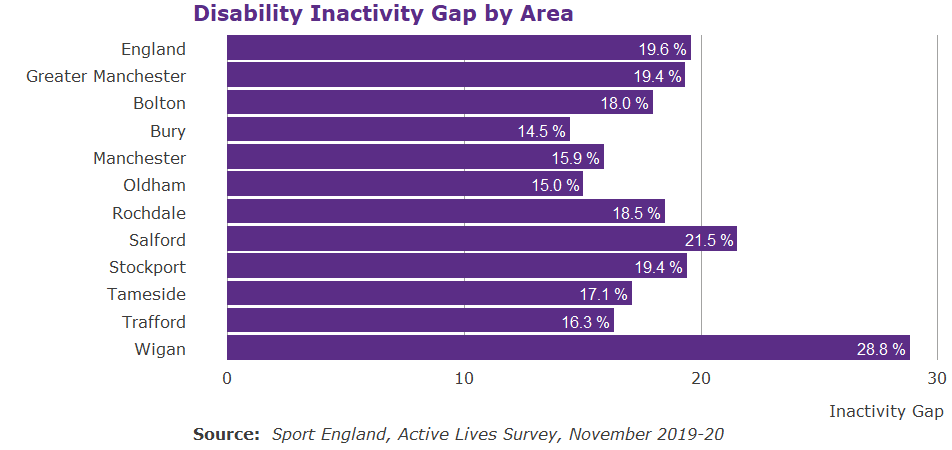Bar graph showing the disability inactivity gap across England, GM and the ten boroughs
