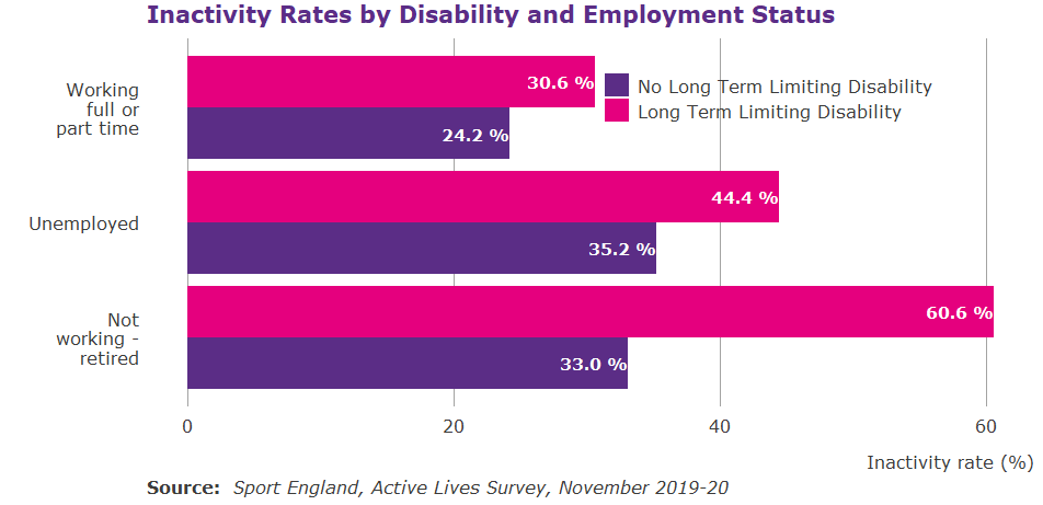 Bar chart showing inactivity by working and disability status