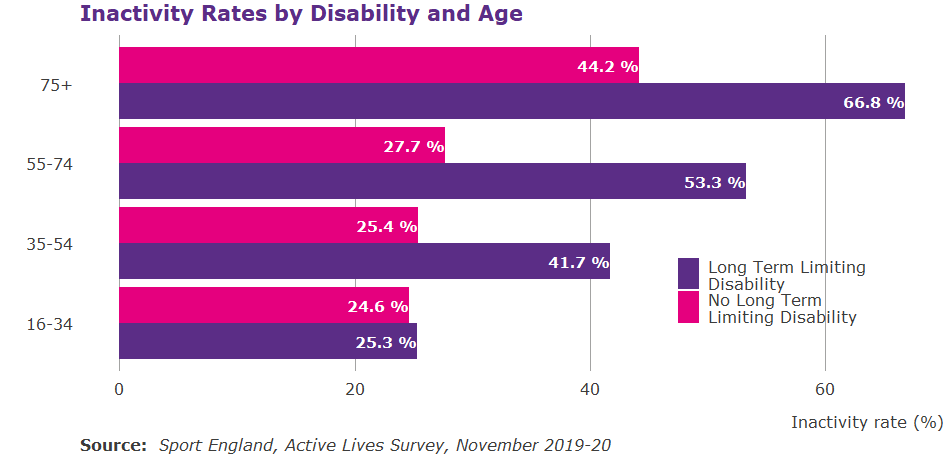 Stacked bar graph showing inactivity by age and disability status