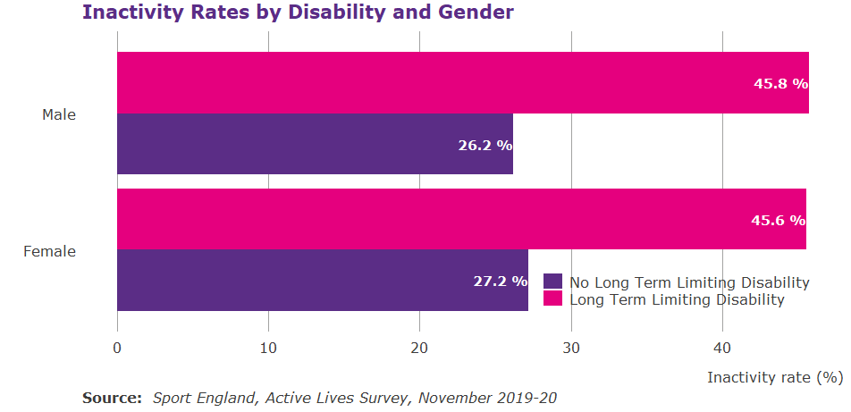 Bar graph showing inactivity by gender and disability status