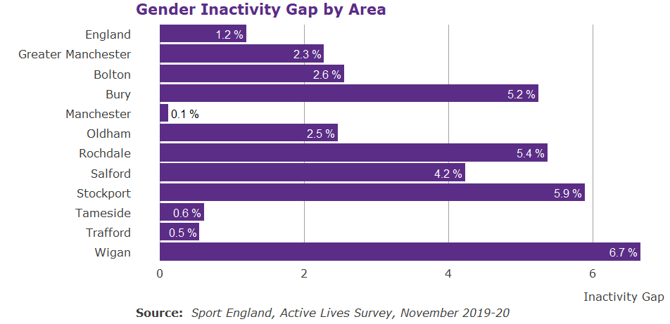 Horizontal bar graph showing the gender inactivity gap. The smallest gap is Manchester, 0.1%, and the largest Wigan, 6.7%.