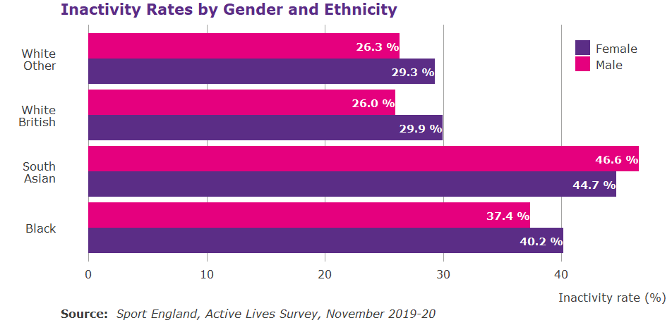 Stacked bar graph showing inactivity by gender and ethnicity, with the exception of South Asians inactivity is higher amongst women