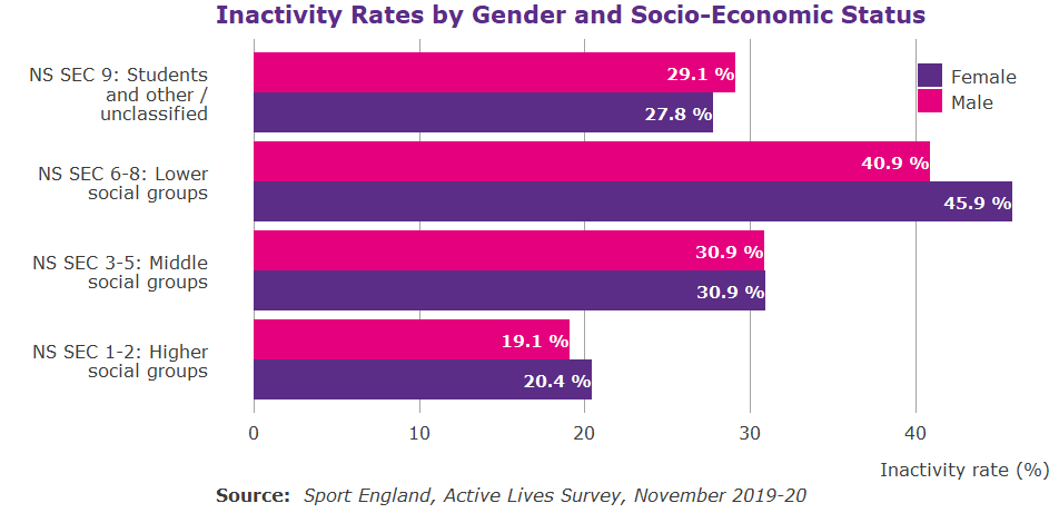 Stacked bar graph showing inactivity by gender and socio-economic status