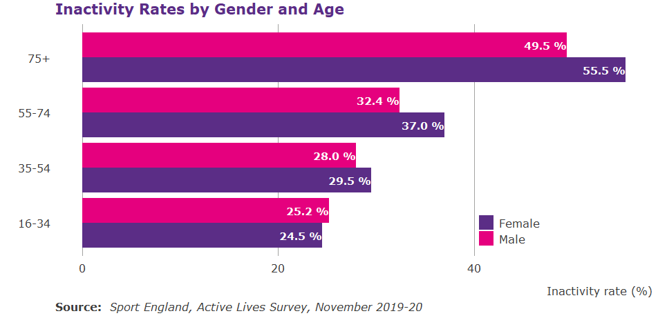 Stacked bar graph showing inactivity by gender and age